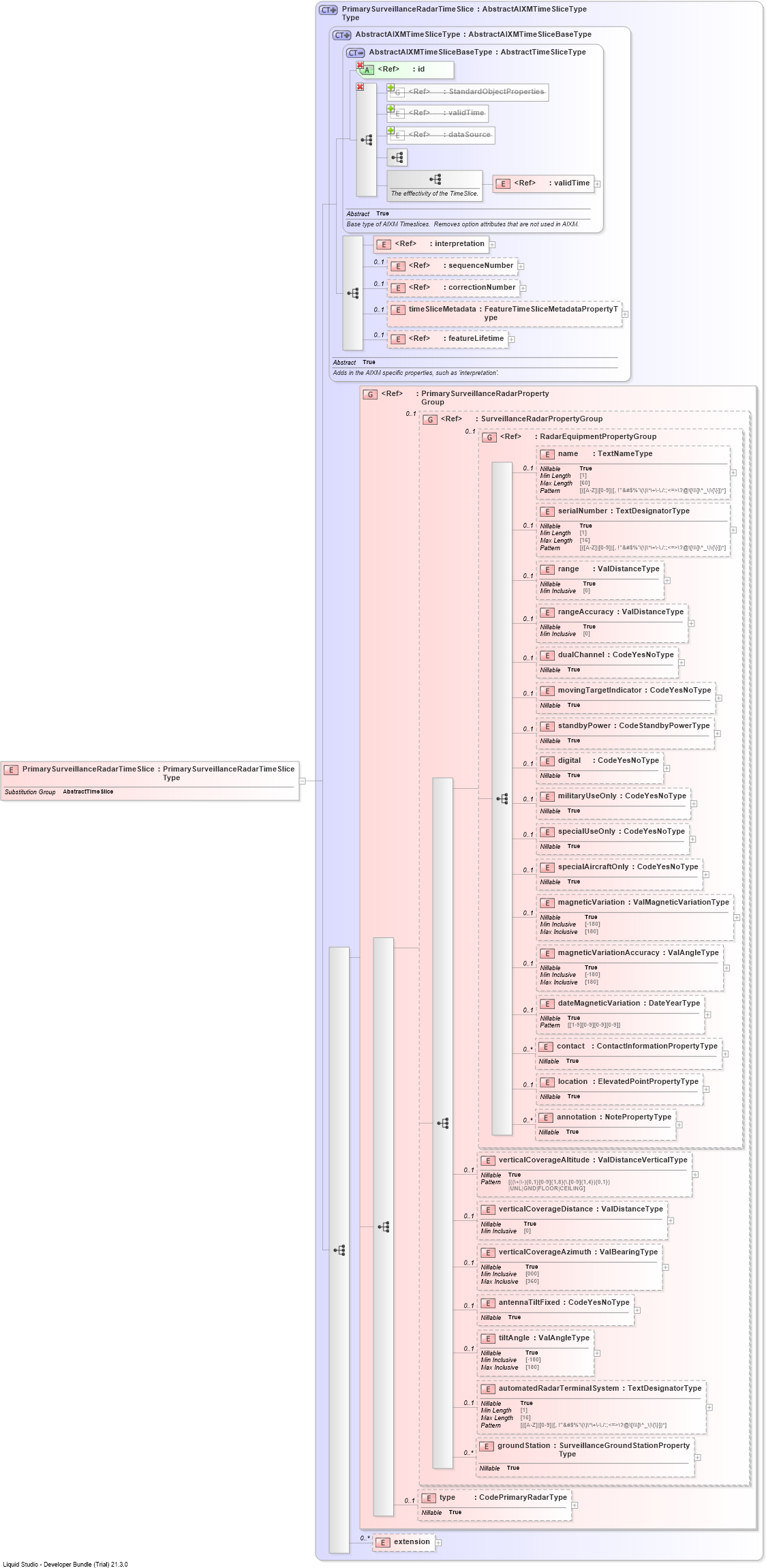 XSD Diagram of PrimarySurveillanceRadarTimeSlice