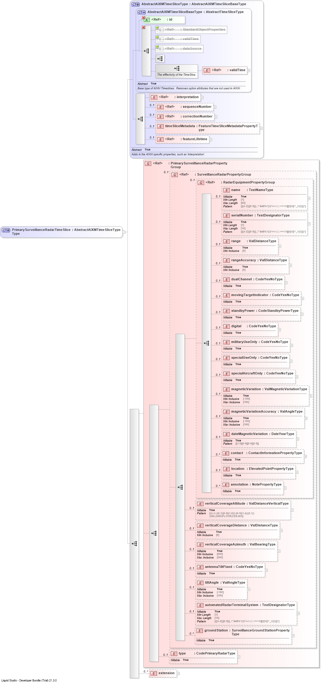XSD Diagram of PrimarySurveillanceRadarTimeSliceType