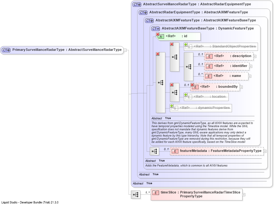 XSD Diagram of PrimarySurveillanceRadarType