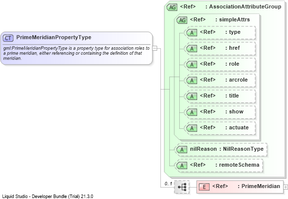 XSD Diagram of PrimeMeridianPropertyType