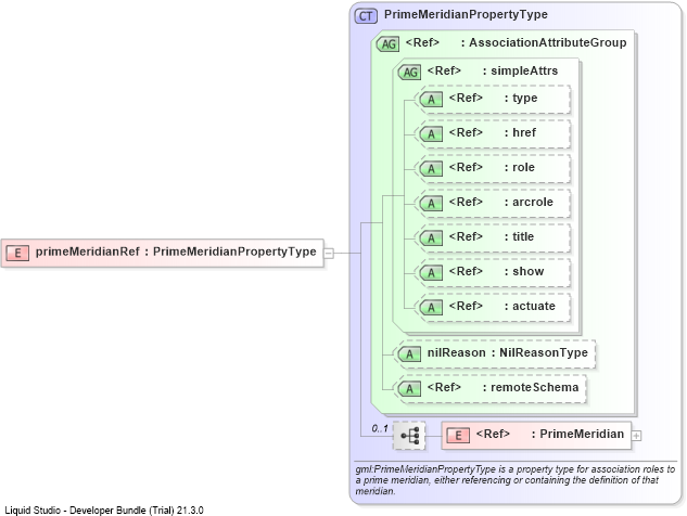XSD Diagram of primeMeridianRef