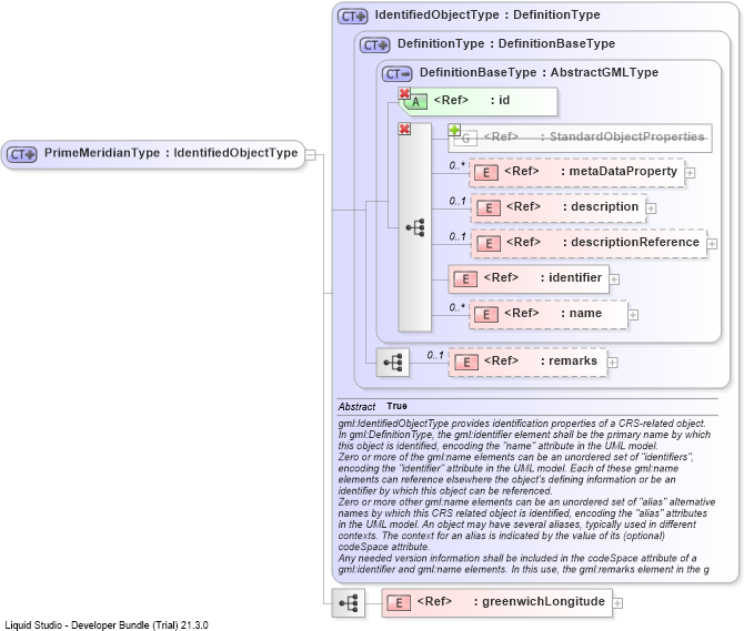 XSD Diagram of PrimeMeridianType