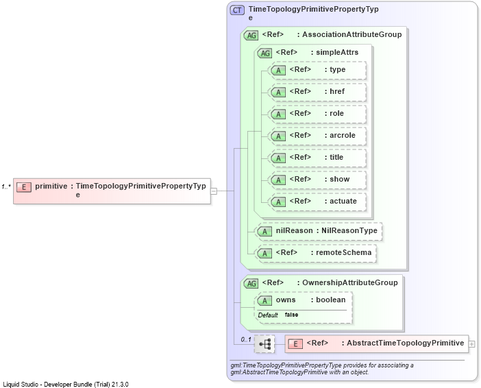 XSD Diagram of primitive