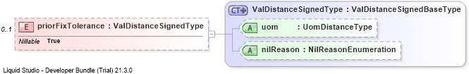 XSD Diagram of priorFixTolerance