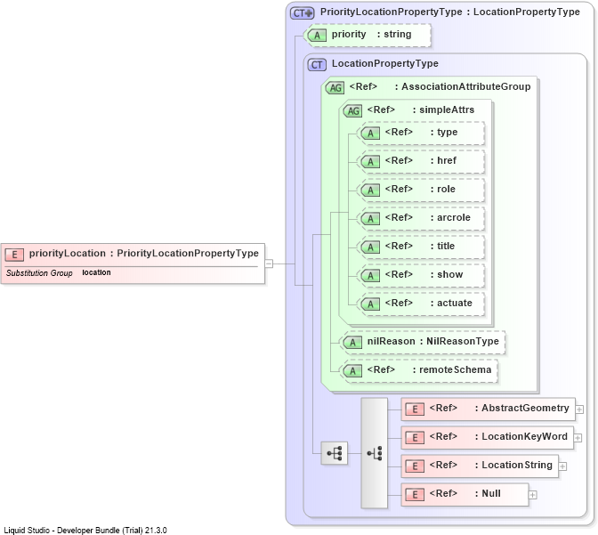 XSD Diagram of priorityLocation