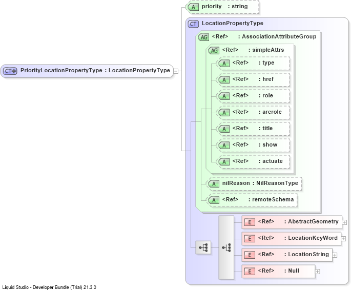 XSD Diagram of PriorityLocationPropertyType