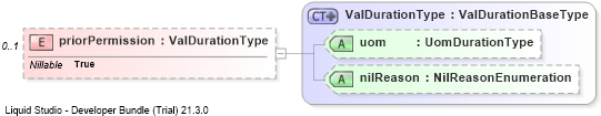 XSD Diagram of priorPermission