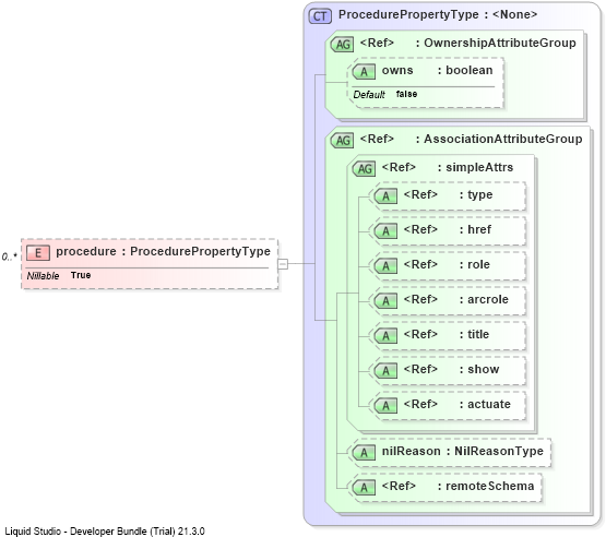 XSD Diagram of procedure