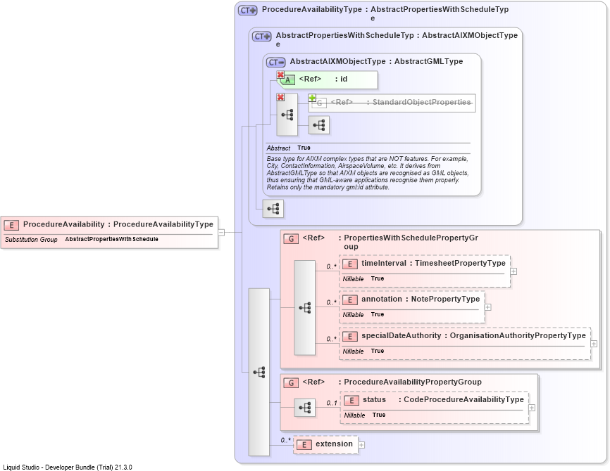 XSD Diagram of ProcedureAvailability