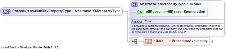 XSD Diagram of ProcedureAvailabilityPropertyType