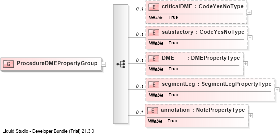 XSD Diagram of ProcedureDMEPropertyGroup
