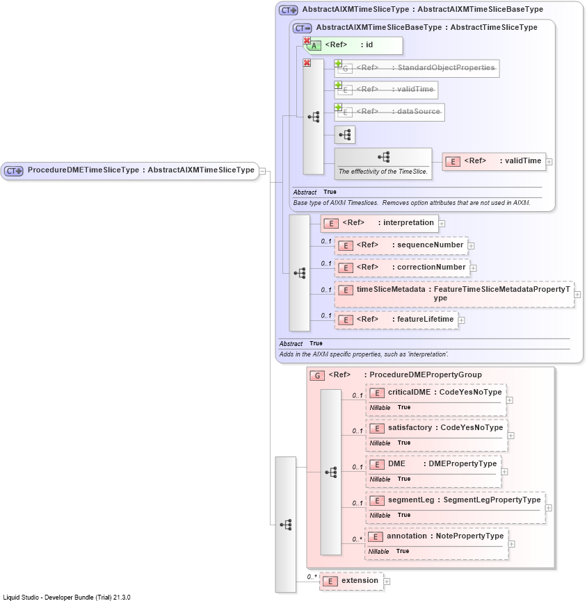 XSD Diagram of ProcedureDMETimeSliceType