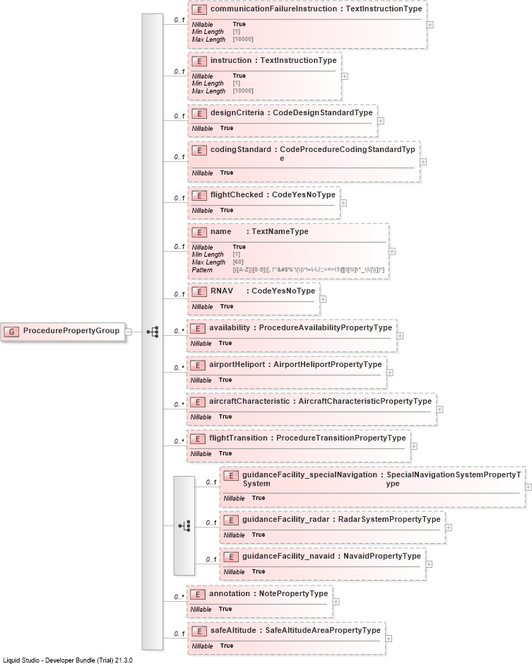 XSD Diagram of ProcedurePropertyGroup