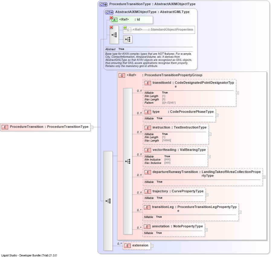 XSD Diagram of ProcedureTransition