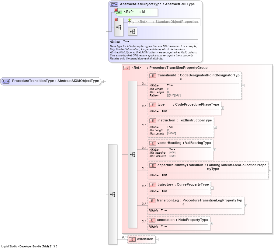 XSD Diagram of ProcedureTransitionType