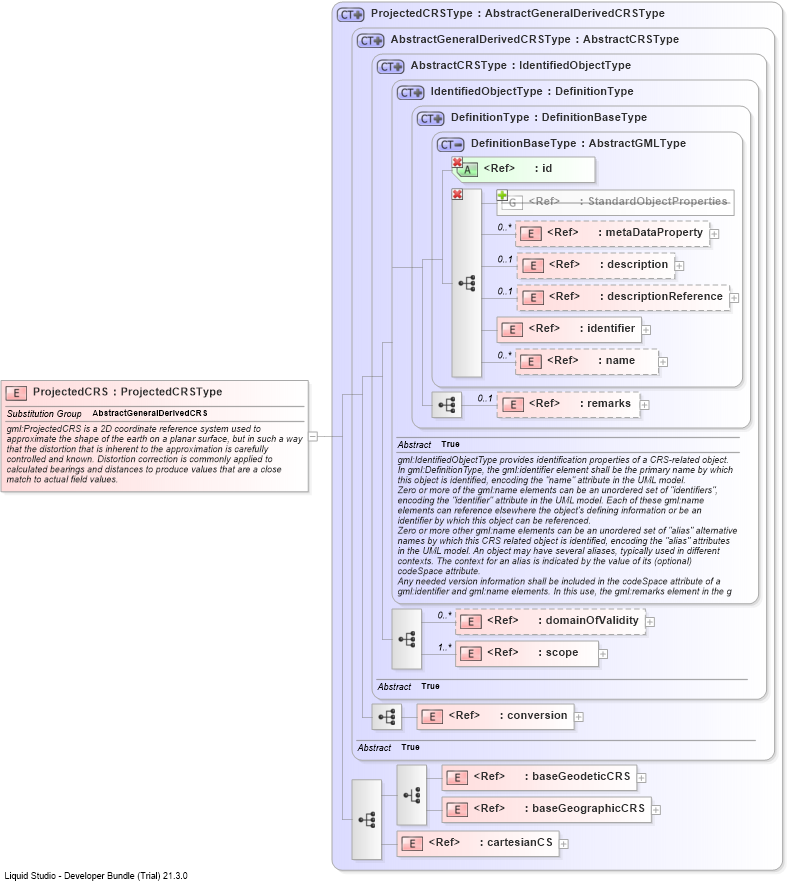 XSD Diagram of ProjectedCRS