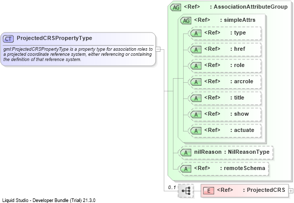 XSD Diagram of ProjectedCRSPropertyType