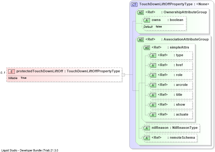 XSD Diagram of protectedTouchDownLiftOff