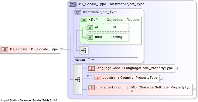 XSD Diagram of PT_Locale
