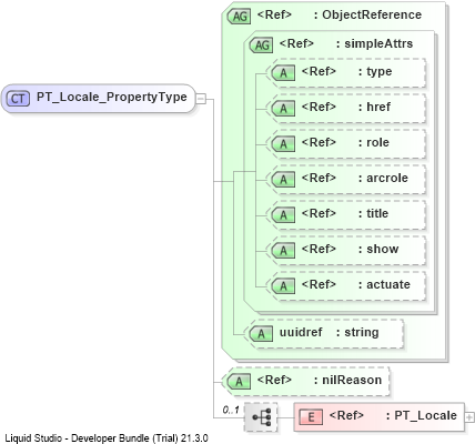 XSD Diagram of PT_Locale_PropertyType