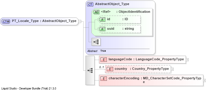 XSD Diagram of PT_Locale_Type