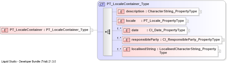 XSD Diagram of PT_LocaleContainer