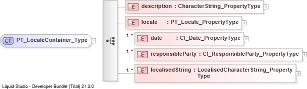 XSD Diagram of PT_LocaleContainer_Type