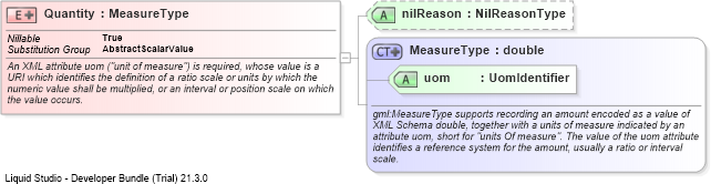 XSD Diagram of Quantity