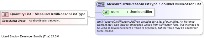 XSD Diagram of QuantityList