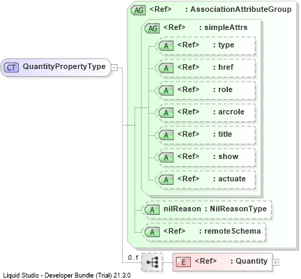 XSD Diagram of QuantityPropertyType