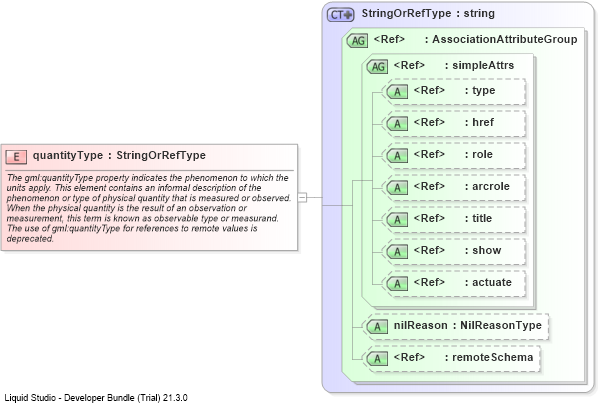 XSD Diagram of quantityType