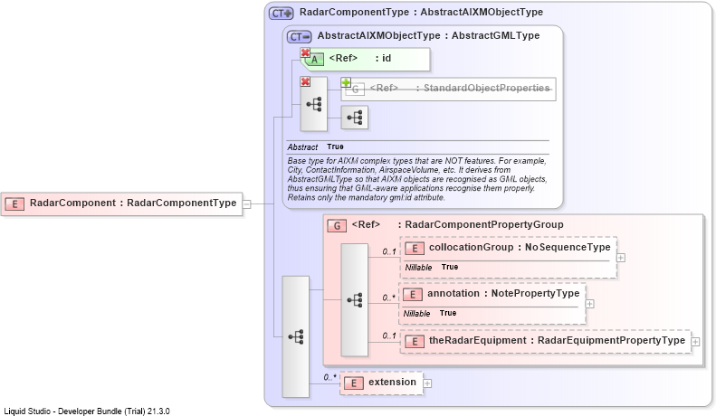 XSD Diagram of RadarComponent