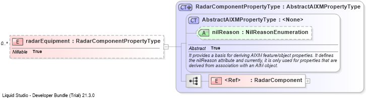 XSD Diagram of radarEquipment