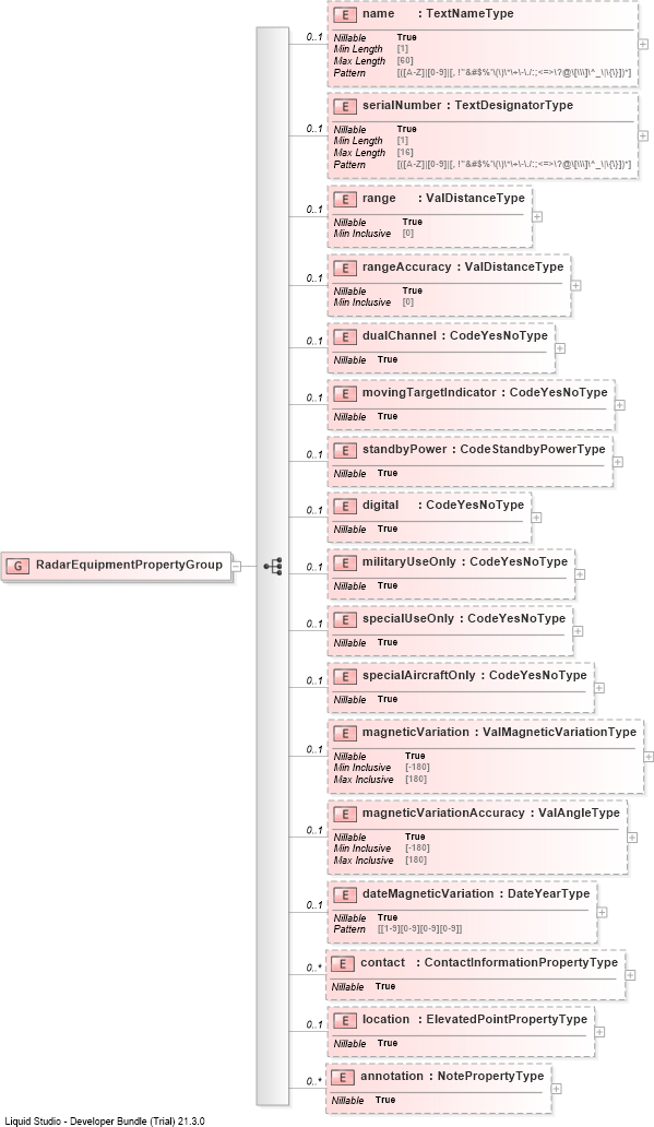 XSD Diagram of RadarEquipmentPropertyGroup