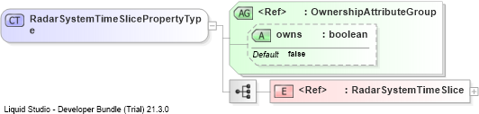 XSD Diagram of RadarSystemTimeSlicePropertyType