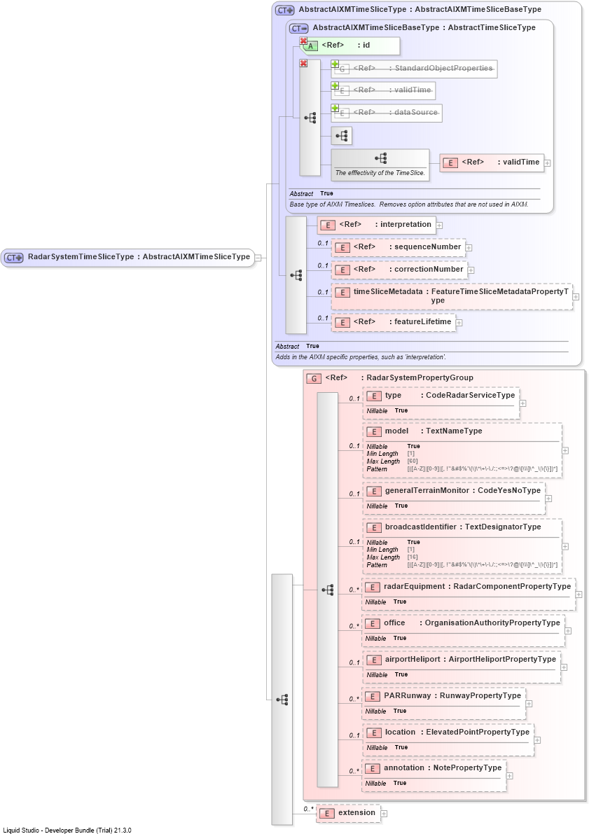 XSD Diagram of RadarSystemTimeSliceType