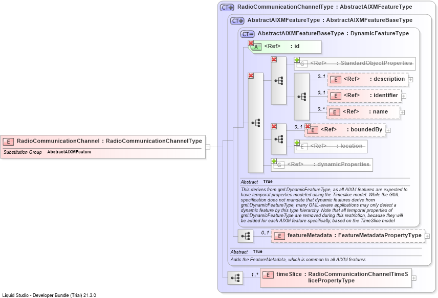 XSD Diagram of RadioCommunicationChannel
