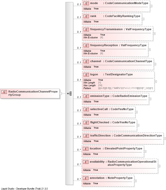 XSD Diagram of RadioCommunicationChannelPropertyGroup