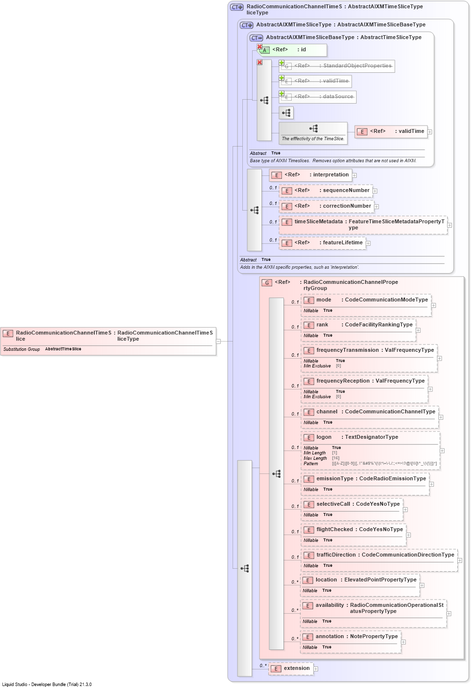 XSD Diagram of RadioCommunicationChannelTimeSlice