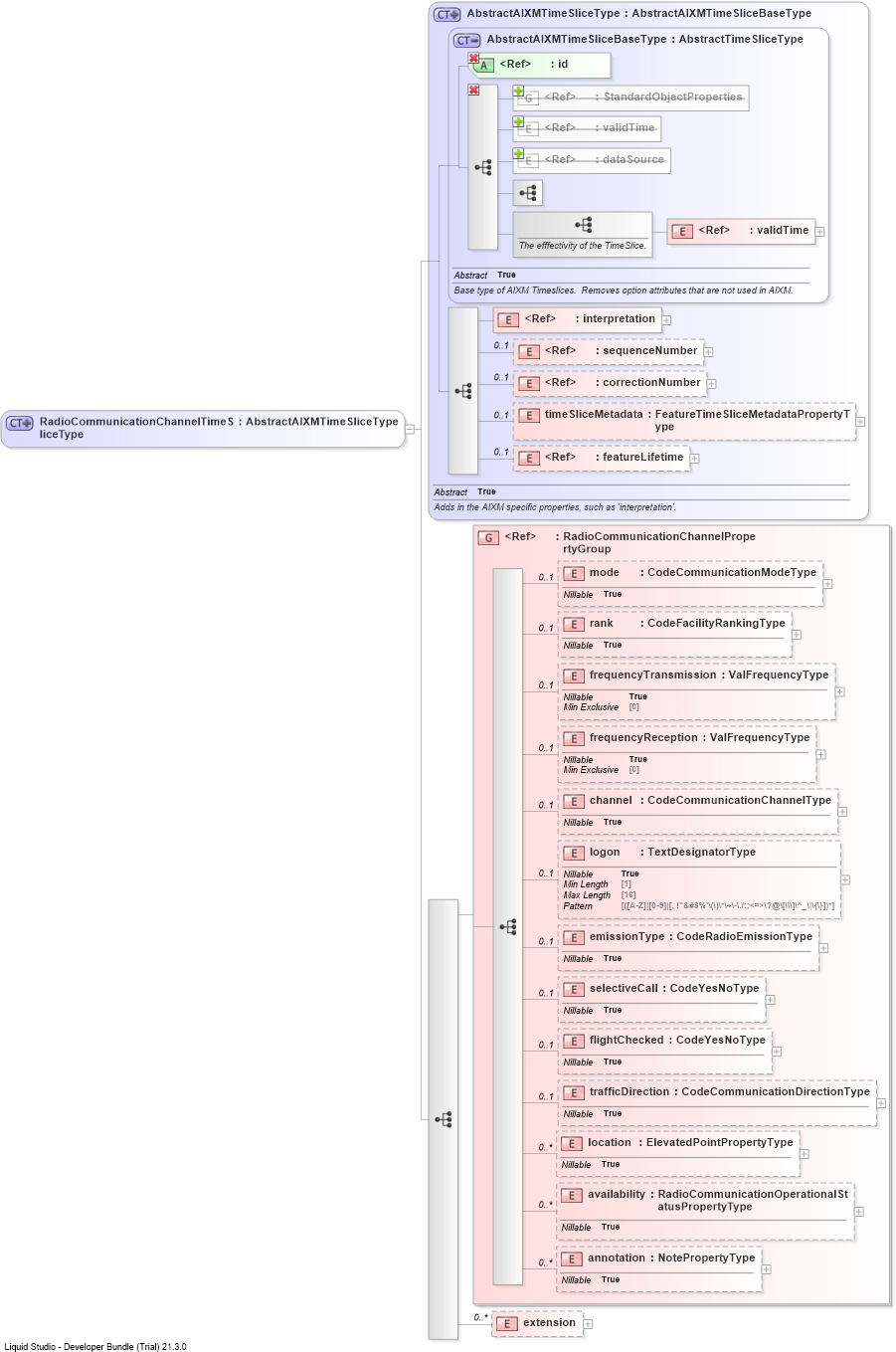 XSD Diagram of RadioCommunicationChannelTimeSliceType