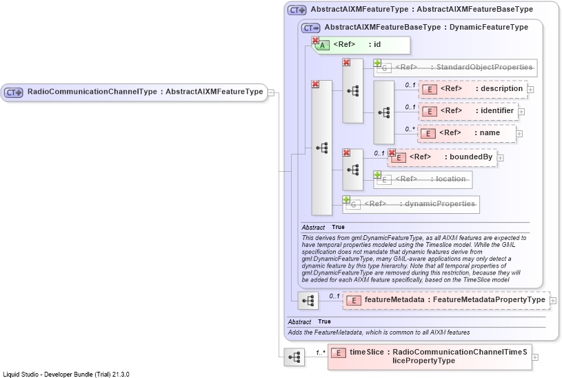 XSD Diagram of RadioCommunicationChannelType