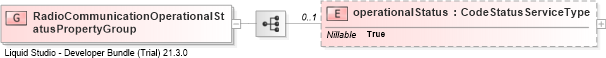 XSD Diagram of RadioCommunicationOperationalStatusPropertyGroup