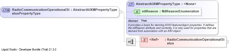 XSD Diagram of RadioCommunicationOperationalStatusPropertyType