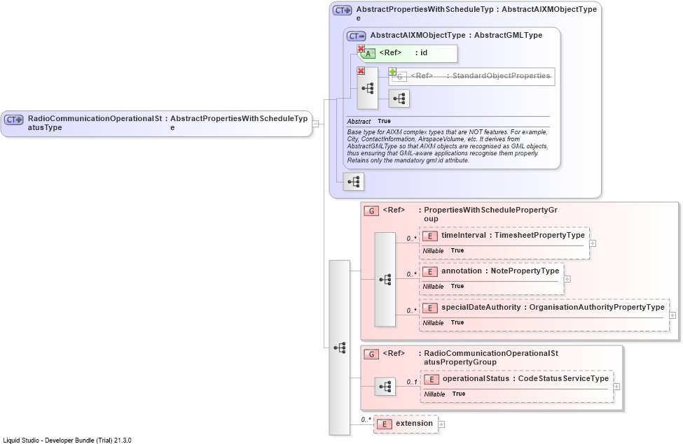 XSD Diagram of RadioCommunicationOperationalStatusType