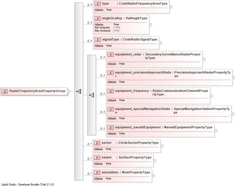 XSD Diagram of RadioFrequencyAreaPropertyGroup