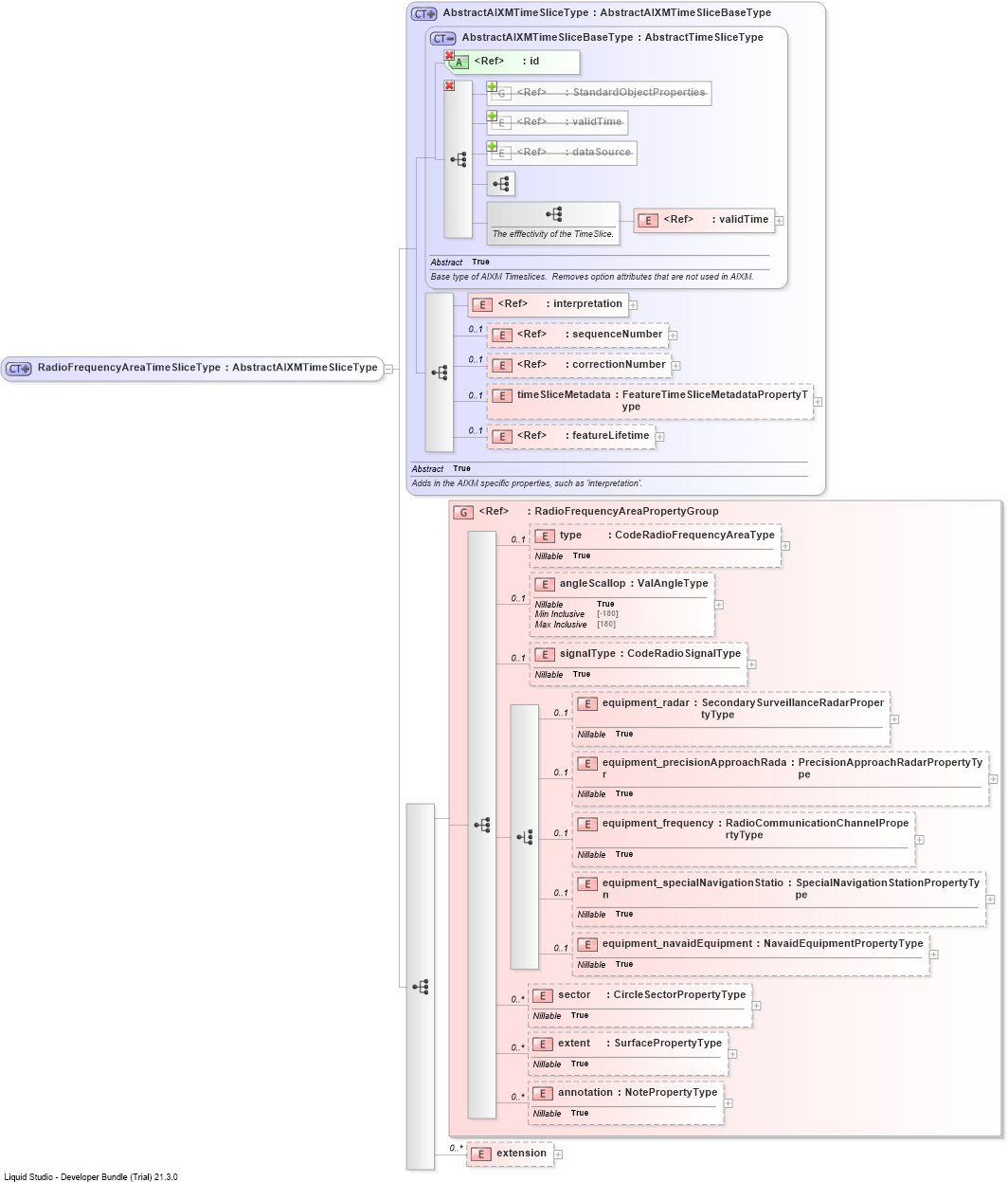 XSD Diagram of RadioFrequencyAreaTimeSliceType