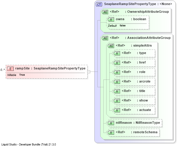 XSD Diagram of rampSite