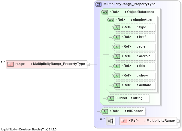 XSD Diagram of range