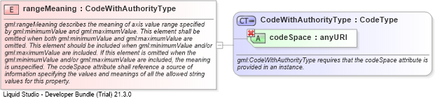 XSD Diagram of rangeMeaning