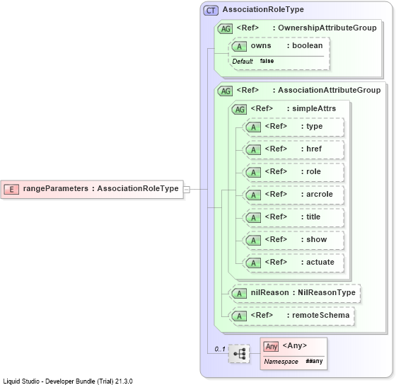 XSD Diagram of rangeParameters